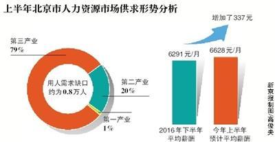 我国平均月收入_北京上半年预计净增岗位5.9万个平均月薪增至6628元