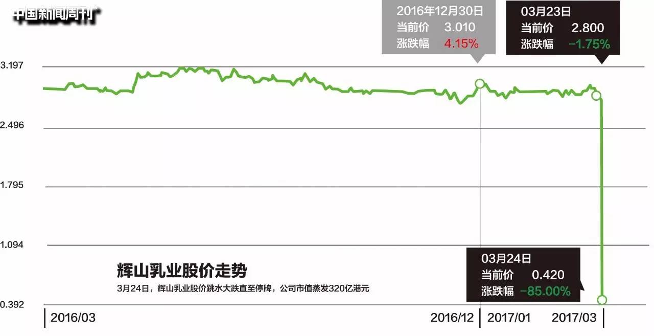 神秘商人杨凯:一夜蒸发320亿港币的辉山乳业掌门人