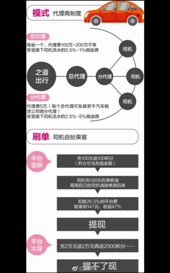网约车刷单暴富?成都数百司机被套三千万