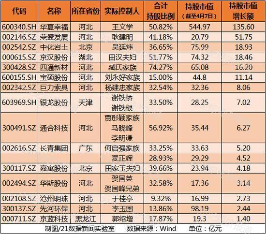 图为部分受益民企实际控制人财富增值