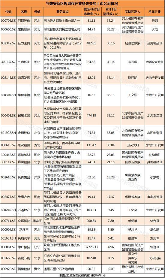 从所属行业看，房地产开发的最多，共5家，其次为水泥制造、综合。值得一提的是，部分上市公司在雄安新区的土地储备情况十分可观 ，比如：