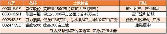 值得一提的是，据21数据新闻实验室不完全统计，截至目前，共有10家央企表态，将积极发力雄安新区建设，包括中船重工、中国联通、神华集团等。