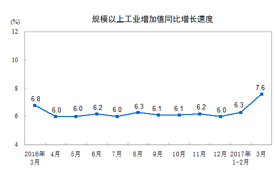 分三大门类看，3月份，采矿业增加值同比下降0.8%，制造业增长8.0%，电力、热力、燃气及水生产和供应业增长9.7%。