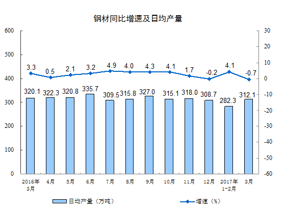分三大门类看，3月份，采矿业增加值同比下降0.8%，制造业增长8.0%，电力、热力、燃气及水生产和供应业增长9.7%。
