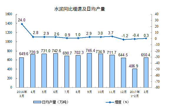 分三大门类看，3月份，采矿业增加值同比下降0.8%，制造业增长8.0%，电力、热力、燃气及水生产和供应业增长9.7%。