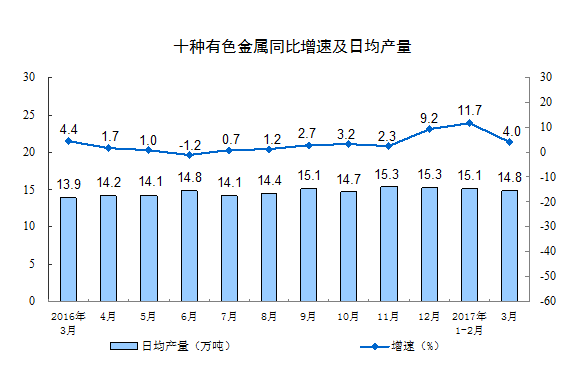 分三大门类看，3月份，采矿业增加值同比下降0.8%，制造业增长8.0%，电力、热力、燃气及水生产和供应业增长9.7%。