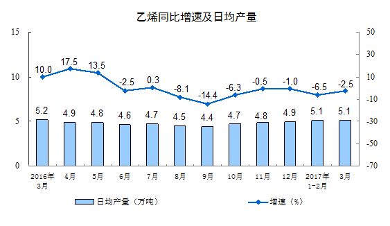 分三大门类看，3月份，采矿业增加值同比下降0.8%，制造业增长8.0%，电力、热力、燃气及水生产和供应业增长9.7%。