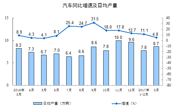 分三大门类看，3月份，采矿业增加值同比下降0.8%，制造业增长8.0%，电力、热力、燃气及水生产和供应业增长9.7%。