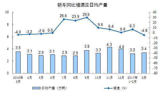 分三大门类看，3月份，采矿业增加值同比下降0.8%，制造业增长8.0%，电力、热力、燃气及水生产和供应业增长9.7%。