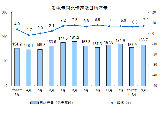 分三大门类看，3月份，采矿业增加值同比下降0.8%，制造业增长8.0%，电力、热力、燃气及水生产和供应业增长9.7%。