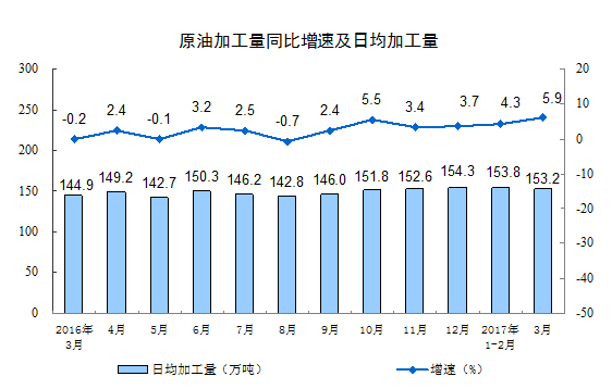分三大门类看，3月份，采矿业增加值同比下降0.8%，制造业增长8.0%，电力、热力、燃气及水生产和供应业增长9.7%。