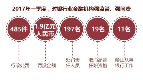 值得注意的是,仅2017年3月29日一日,银监会就作出了25件行政处罚决定,罚款金额合计4290万元。4月10日,银监会再下捕手“抓猫”,平安银行和华夏银行“光荣上榜”,巨额罚单再现。其中,因涉及非真实转让信贷资产等五项违法违规事实,银监会对平安银行处以罚款1670万元;而华夏银行则因24项违规违规事实,被处以罚款共计1190万元。