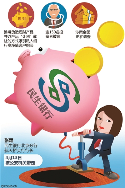 民生银行昨晚发布公告称,近日本公司发现北京分行航天桥支行行长张颖有涉嫌违法行为,立即向公安部门报案。目前,张颖正在接受公安部门调查,本公司已成立工作组,积极协助公安部门侦办。针对媒体报道的涉案金额及具体案情正在调查过程中,本公司力争尽快查明事实,最大限度保护客户资金安全,妥善解决各方诉求,并依法承担相关责任。