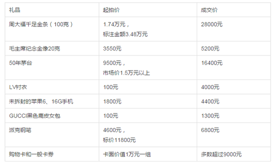 2016年11月19日,第二次拍卖会部分物品