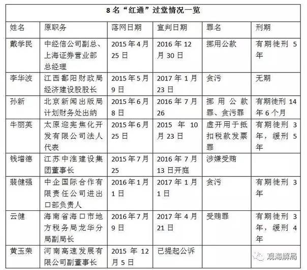 共40人落网，其中25人自首