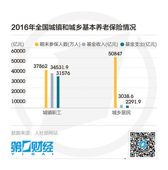 2015年，我国基本养老保险制度的公平性有所提高的原因是城镇职工和城乡居民参保率分别提高了0.7和3.32个百分点。享受国家基本养老保险的城镇职工人数和城乡居民人数增加了608万，完成了机关事业单位与企业职工制度、城乡居民养老保险制度的整合。