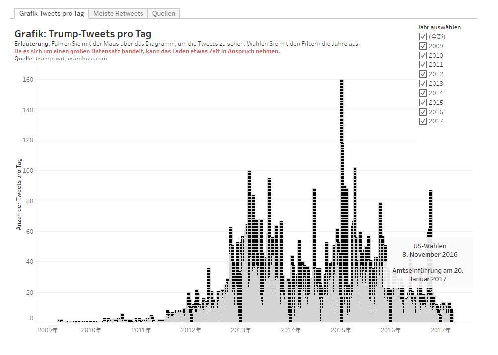特朗普每日发推统计：刚刚注册推特那几年，可能由于社交网络还不想如今这样发达，川普发表的推文比较少。可是2012年后川普发推文的频率逐渐走高特别是2015年前后。