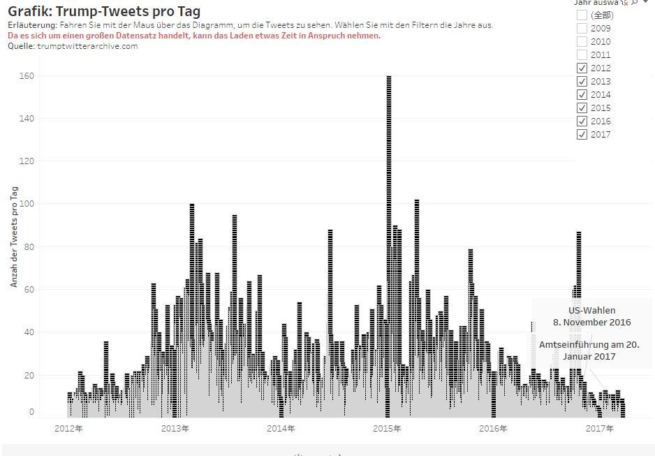 2012年至今是特朗普發推特最頻繁的時期。可是，統計發現，2016年後通過涉足政壇逐漸步入人們視野的特朗普和當上總統後以“推特治國”的特朗普發推文的頻率和數量其實並沒有之前高。（2016年11月8號前後是大選日，這是2016年以來特朗普發推特最多的時期）