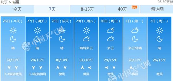 本周六,北京最高气温有望超过30℃。