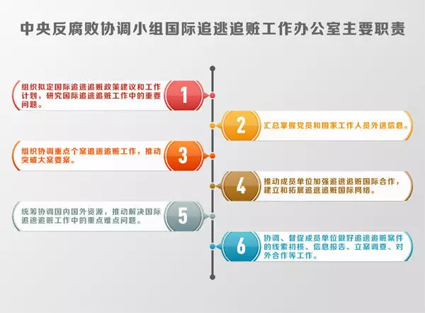 中央反腐敗協調小組國際追逃追贓工作辦公室主要職責。也要重點捕撈。截至2017年1月，（中央紀委監察部網站張禕鑫攝）