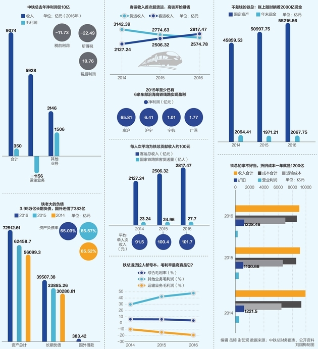 国家铁路“晒”账本：铁总去年赚了10亿 还是税务“帮的忙”