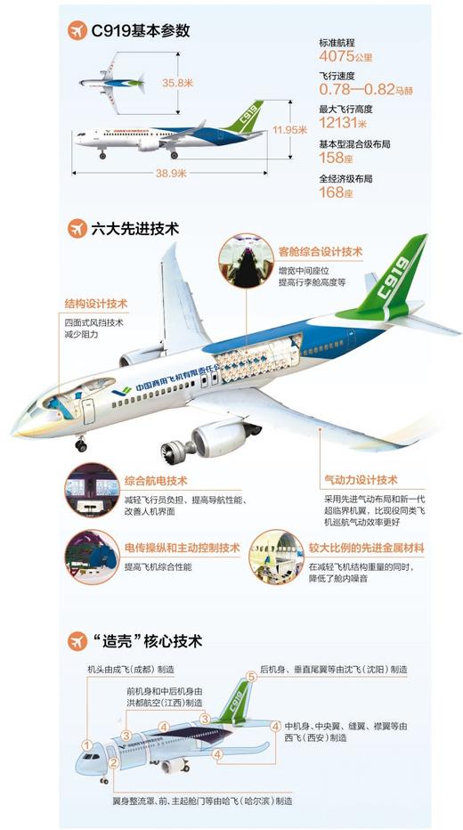 数据来源:中国商飞公司 制图:蔡华伟