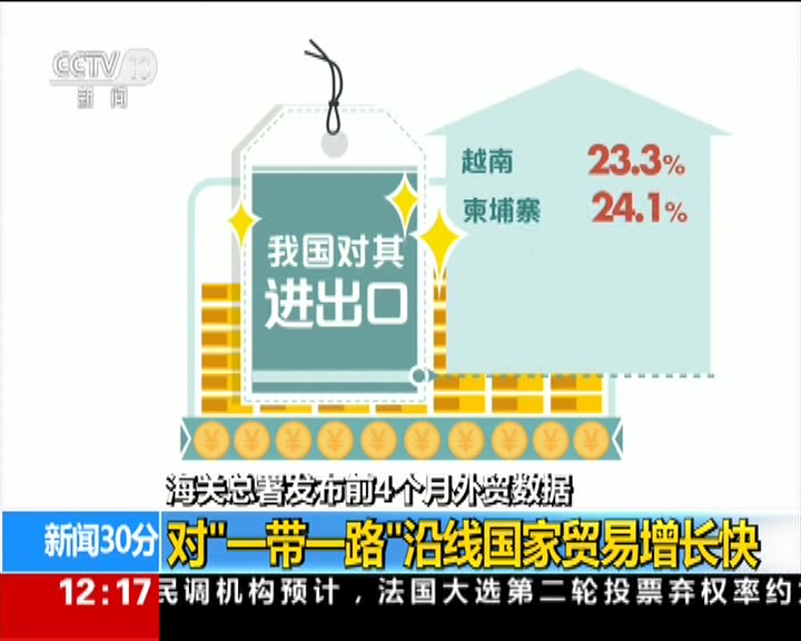 海关总署：前4个月外贸进出口同比增20.3%