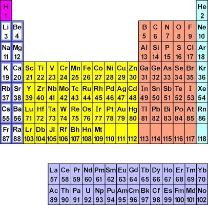 元素周期表第7排填满 这4个新元素知道