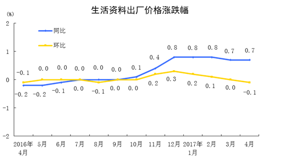 统计局：4月份工业生产者出厂价格同比上涨6.4%