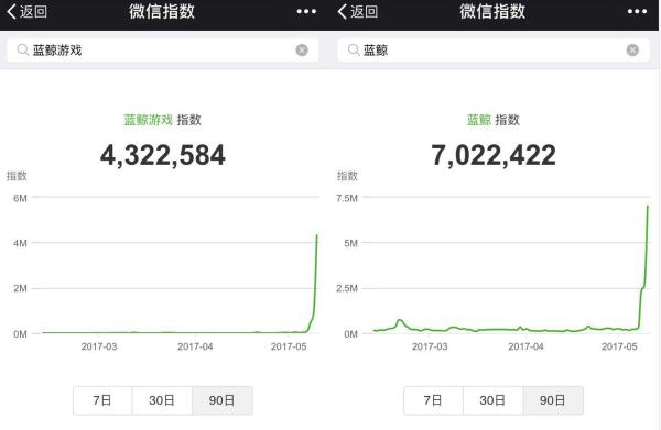 微信指数和百度搜索指数均显示,“蓝鲸”“蓝鲸游戏”等从5月起突然成为中国互联网上的热词。