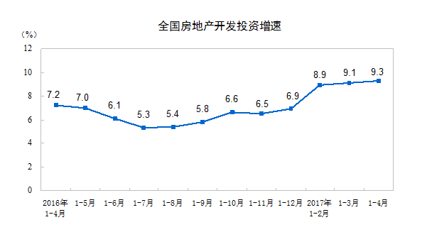 调控风暴下的楼市：房地产销售额连降六个月