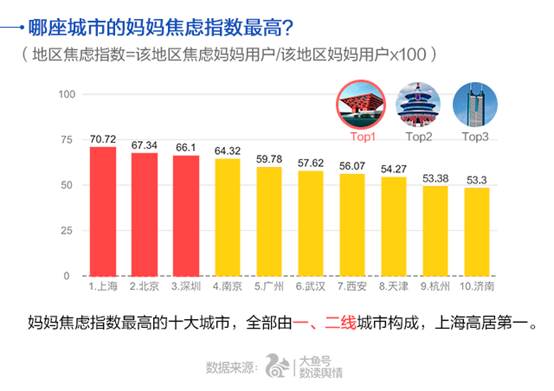 日前,uc大数据发布了国内首份《中国妈妈"焦虑指数"报告》,期望借助