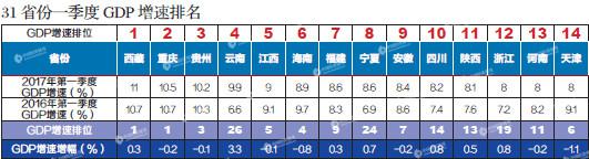 一季度31省份GDP谁跑得快:22省份增速超全国