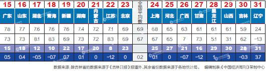 一季度31省份GDP谁跑得快:22省份增速超全国