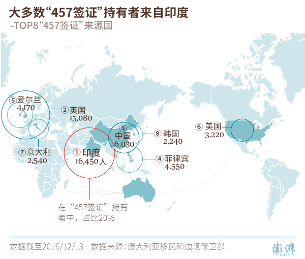 “457工作签证”（Long-stay Temporary Business Visa）是澳大利亚政府为企业从海外引进各类专业人才或技术工人而设立的一种临时工作签证。它对申请者的年龄、性别、学历、工作经验和英语水平等方面的要求相对宽松，签证持有者在澳工作满两年后可以申请雇主担保移民。