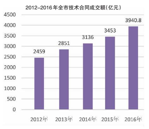 这五年,科技创新中心拓展了“支撑深度”