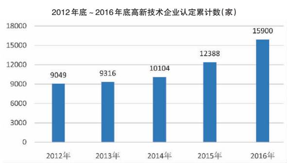 重磅 | 科技创新中心建设“这五年”