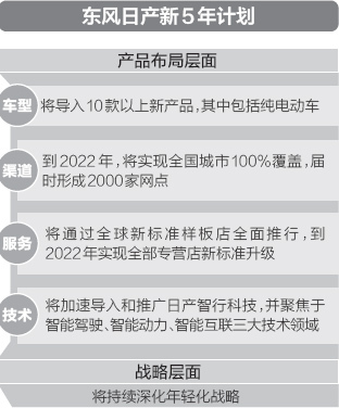 东风日产全新五年计划 冲击合资品牌销量前三