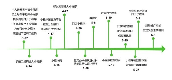 微信小程序新动向：可相互跳转、批量管理门店