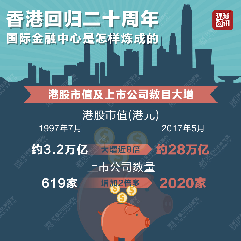 香港回归20年:国际金融中心是怎样炼成的