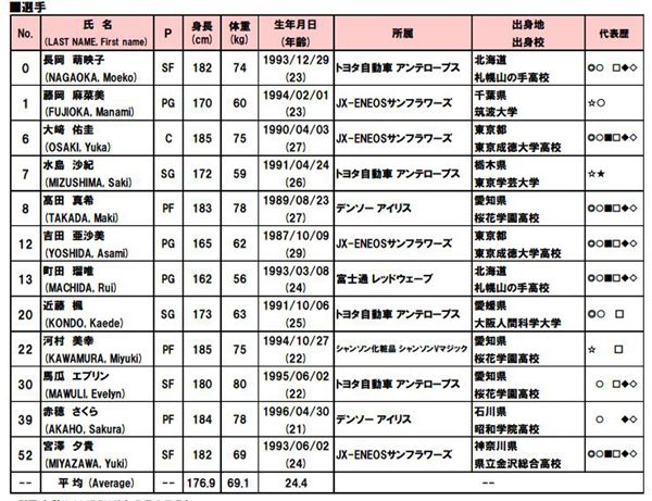 日本女篮公布亚洲杯12人名单 渡嘉敷来梦将缺