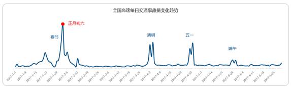2017上半年全国高速交通事故变化趋势