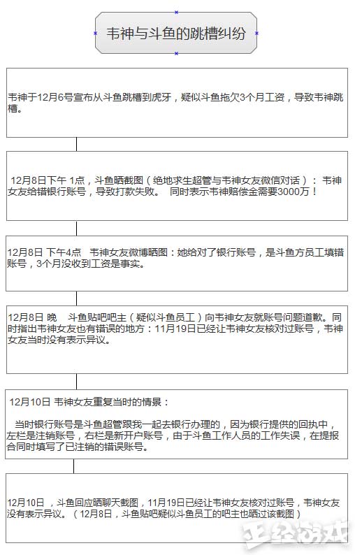 斗鱼工资表