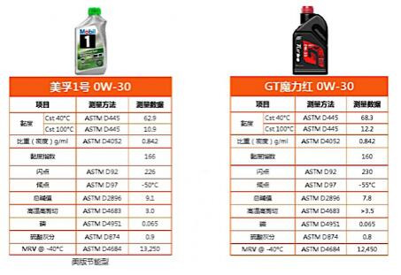 gt魔力红机油成老司机抗寒法宝!