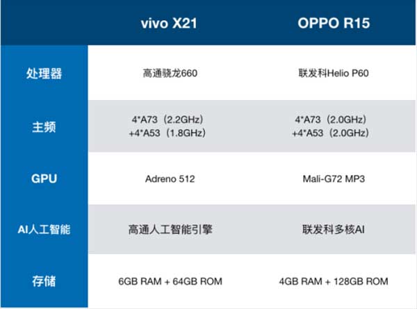 2500价位双雄:vivo x21与oppo r15该如何选择?