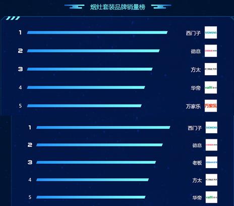 烟灶排行_2020年烟灶市场综述:虽呈阶梯回暖,大盘仍旧下挫