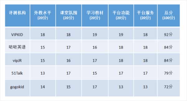 在线少儿英语品牌深度评测:VIPKID北美外教广