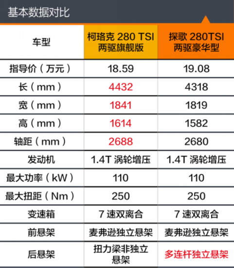 柯珞克对比探歌 同门相争 谁才是最划算?