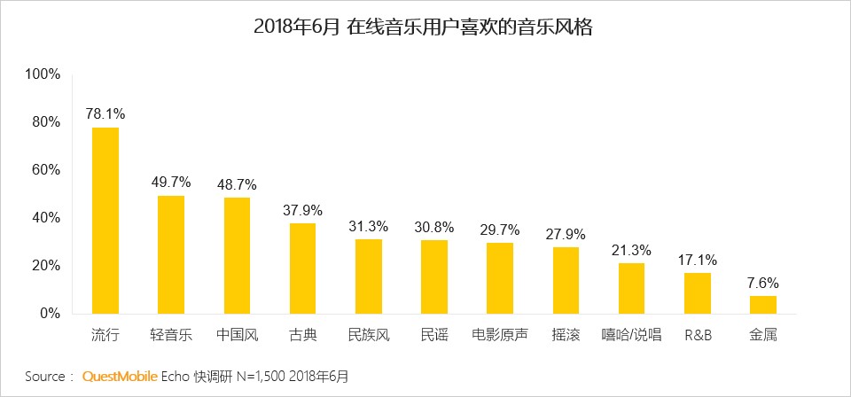 QuestMobile中国移动互联网在线音乐行业报告