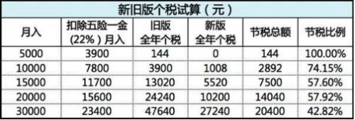 月收入在2万元以下的纳税人税负可降低50%以